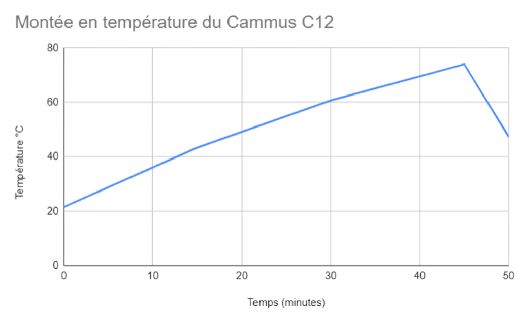 mesure de la montée en température de la base Cammus C12 Direct Drive sans puis avec ventilateur.