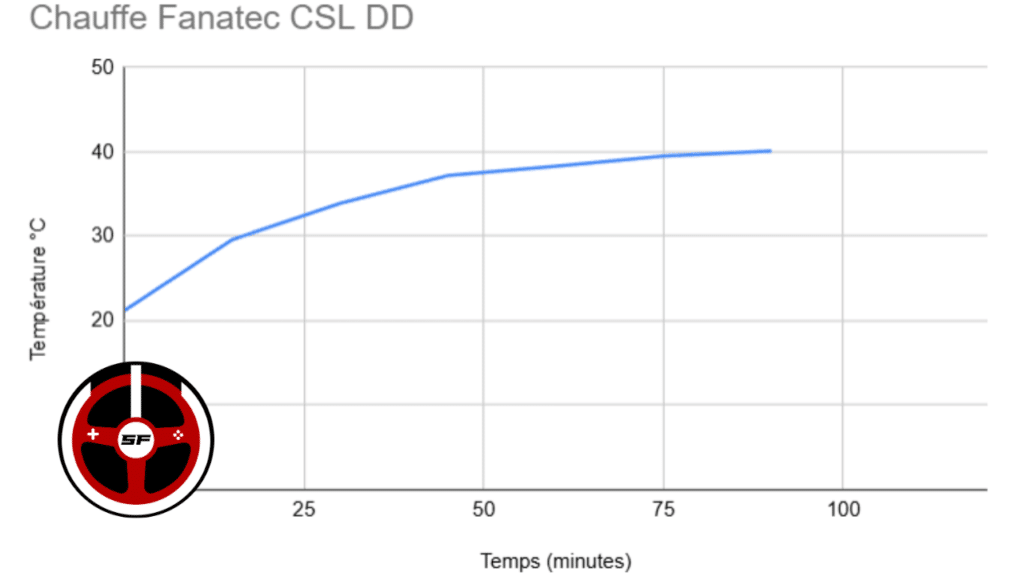 la base Fanatec CSL DD soumise au test de chauffe sur 90 minutes. 